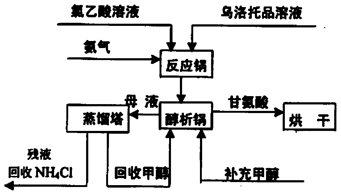 Continuous glycine synthesis method