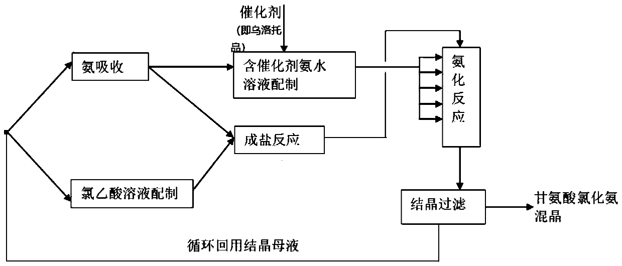 Continuous glycine synthesis method