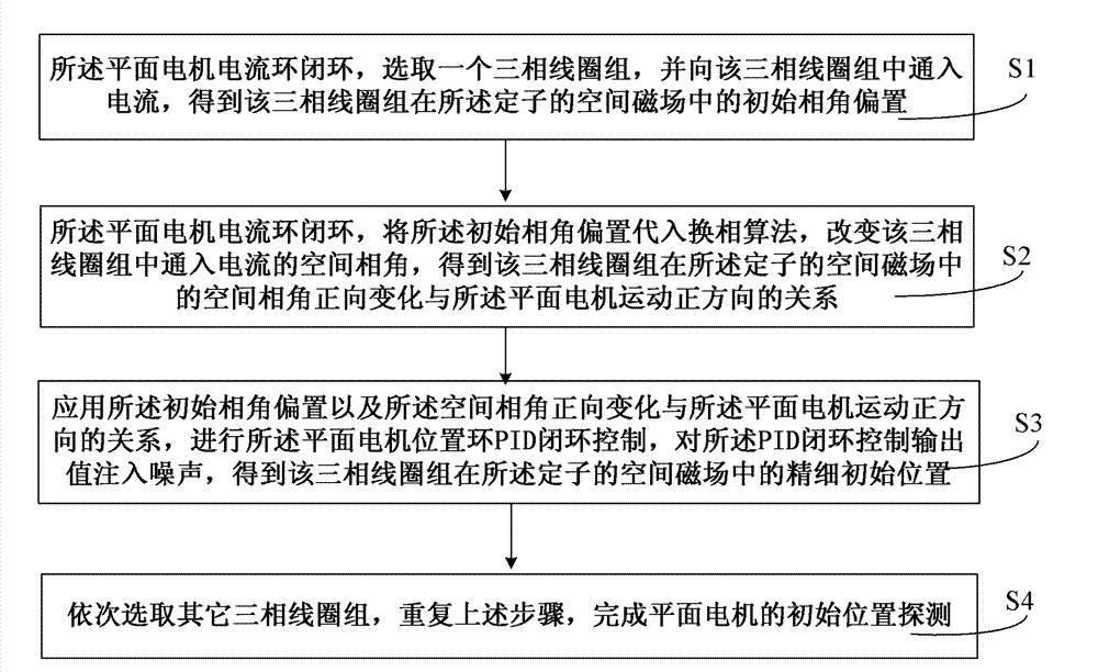 Method for detecting initial position of planar motor