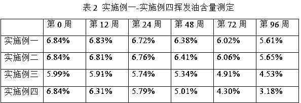 Radix curcumae storage method