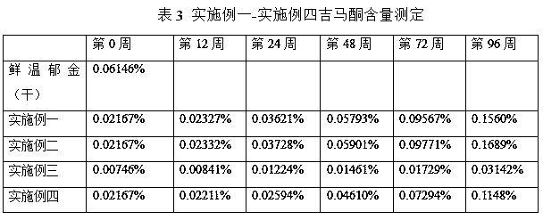 Radix curcumae storage method