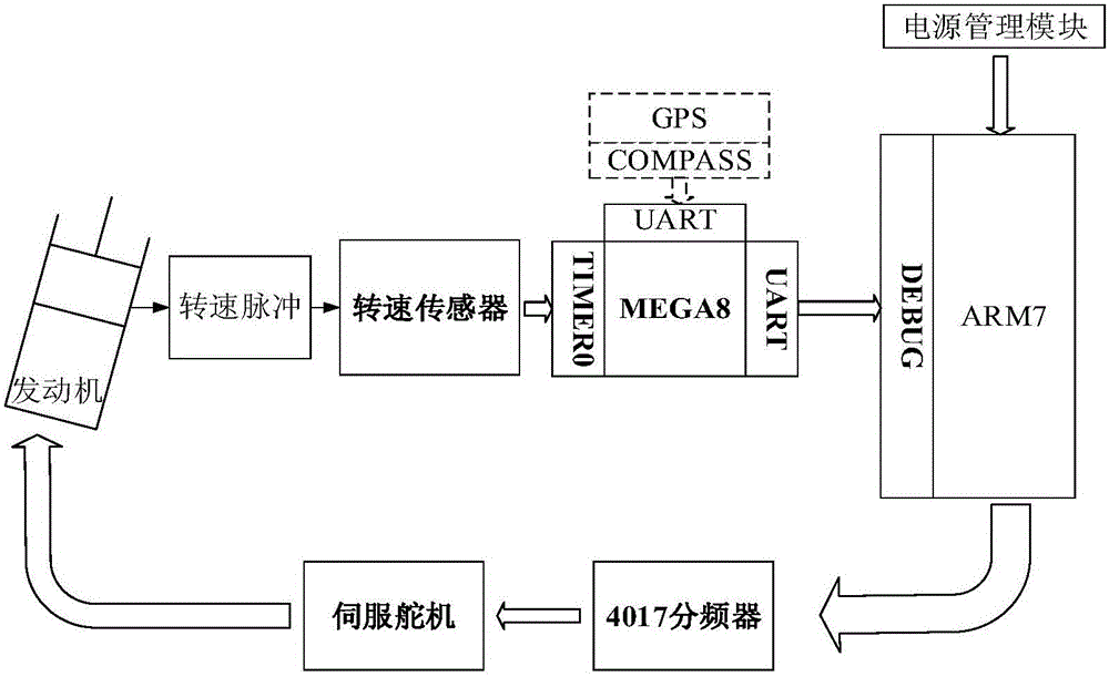 Gasoline engine rotation speed control system for small unmanned helicopter and control method of gasoline engine rotation speed control system for small unmanned helicopter