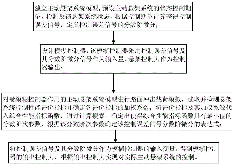 Fuzzy Control Method for Vehicle Nonlinear Active Suspension System