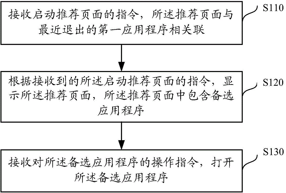 Method for opening application program and method and device for generating recommended page