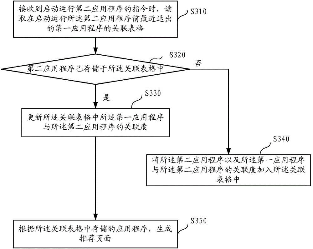 Method for opening application program and method and device for generating recommended page