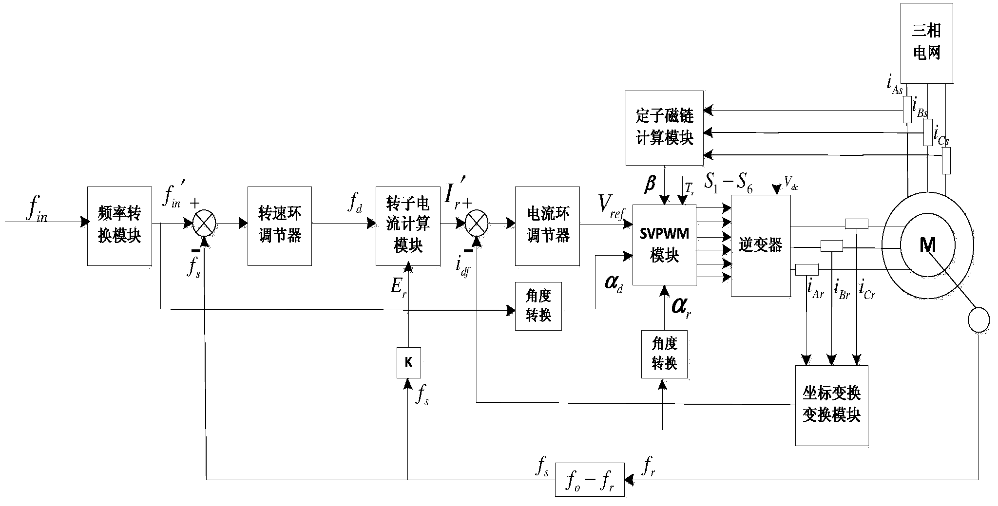 Alternating-current excitation synchronous machine control device and method