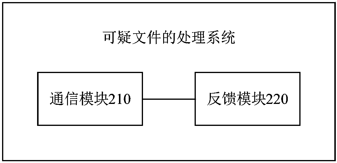 Suspicious file processing method and system