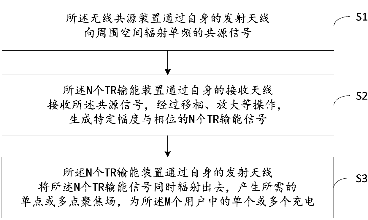 A wireless common-source wireless energy transmission method and system