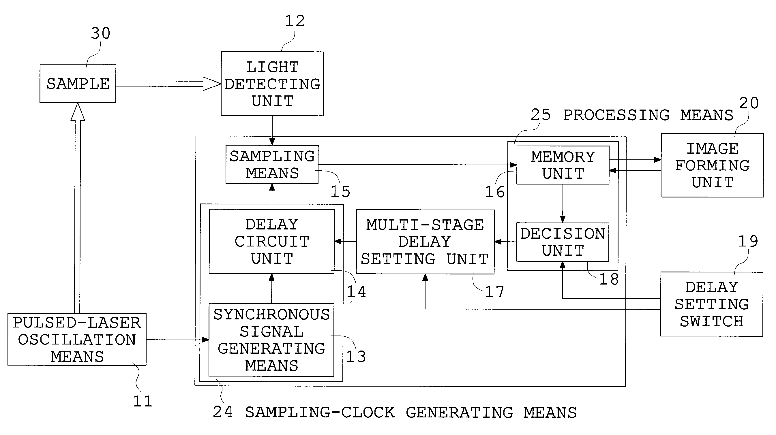 Laser scanning type observation apparatus having a delay circuit unit, a multi-stage delay setting unit and a decision unit