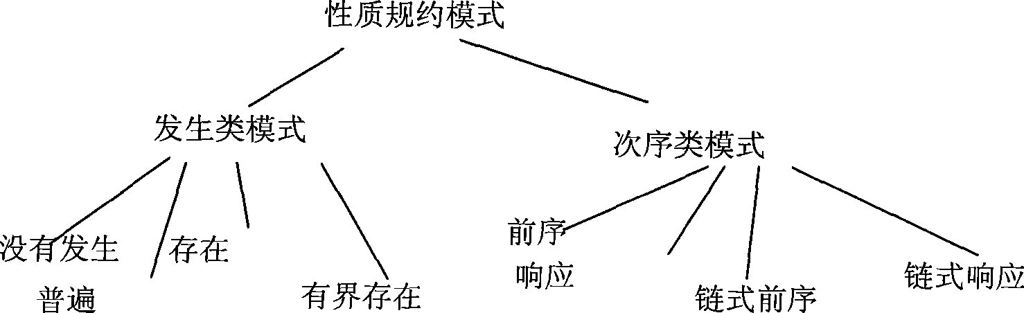 UML model detection system and method for generating LTL formula based on property terms mode