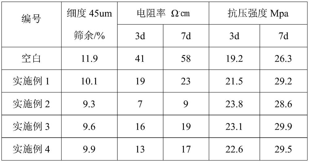 Special grinding aid for conductive cement and preparation method and application thereof