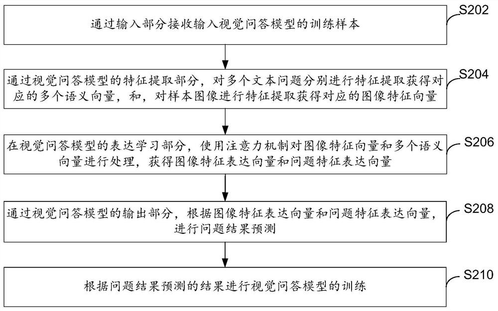 Visual question and answer and visual question and answer model training method and device, equipment and storage medium