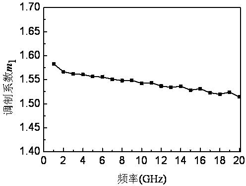 Method for measuring electro-optic phase modulator modulation factor