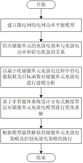 Distributed type gradient algorithm based microgrid energy storage unit optimization control method