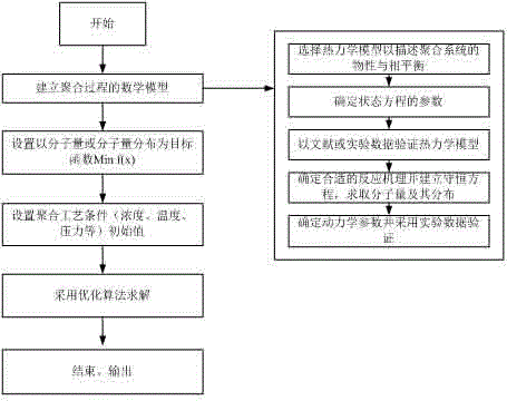 Polymerization process condition optimization method taking polyolefin microscopic quality as target