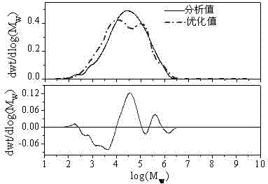 Polymerization process condition optimization method taking polyolefin microscopic quality as target