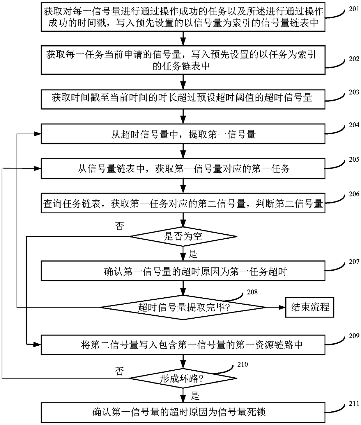 A method and an apparatus for detecting a reason of a semaphore timeout