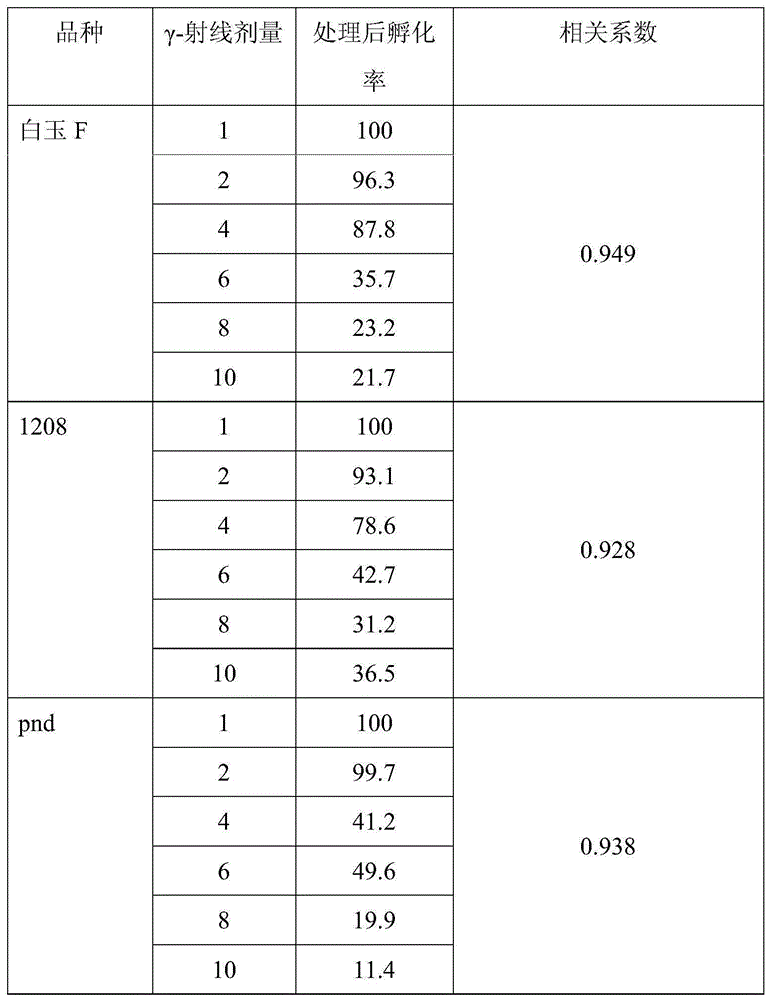 Method for utilizing sensitive silkworm embryos to detect genetic toxic substances in environment