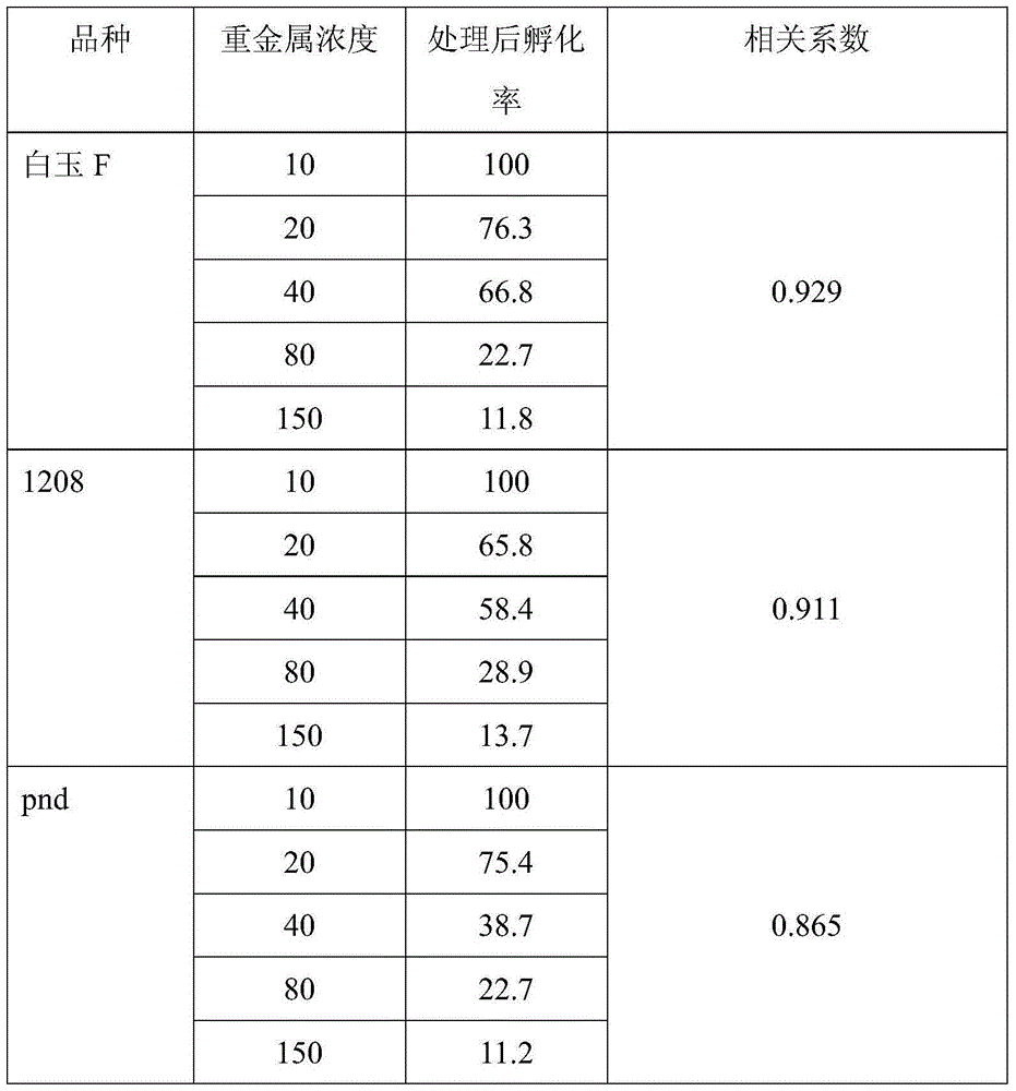 Method for utilizing sensitive silkworm embryos to detect genetic toxic substances in environment