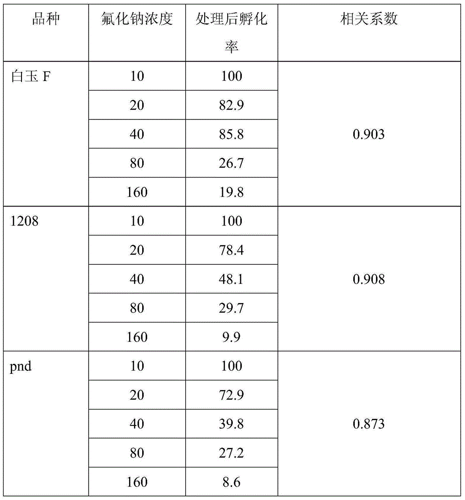 Method for utilizing sensitive silkworm embryos to detect genetic toxic substances in environment