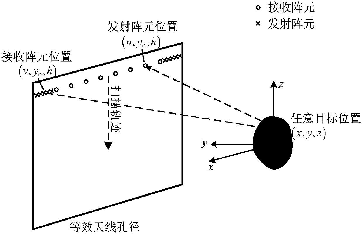 Three-dimensional imaging method for multi-transmitting and multi-receiving synthetic aperture radar