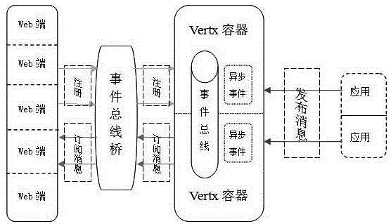 Web push method based on event bus