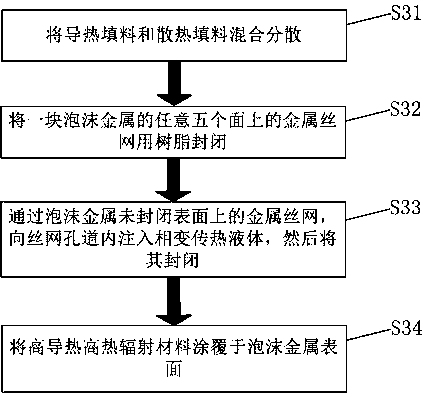 Three-dimensional network porous heat-conducting heat radiation device and preparation method thereof