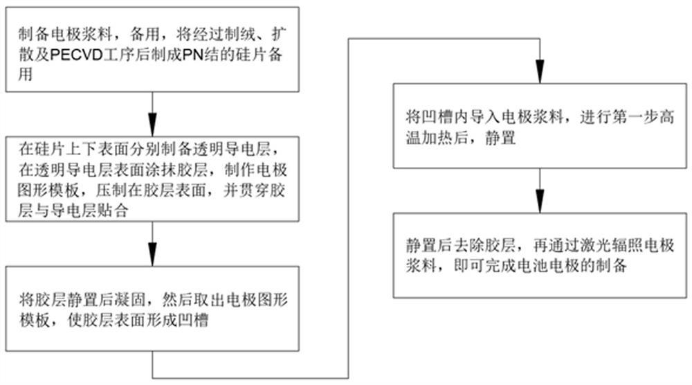 Method for preparing crystalline silicon solar cell electrode through laser melting