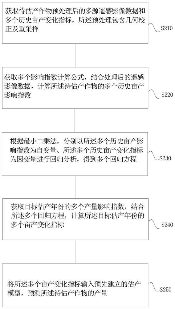 Crop yield estimation method based on multi-source data