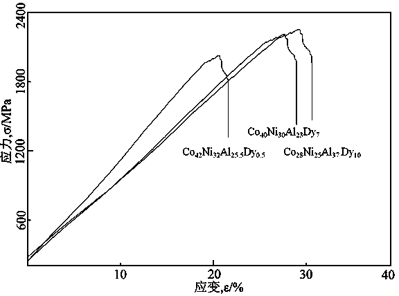 Rare earth magnetic material with controlled deformation of magnetic field and preparation method thereof