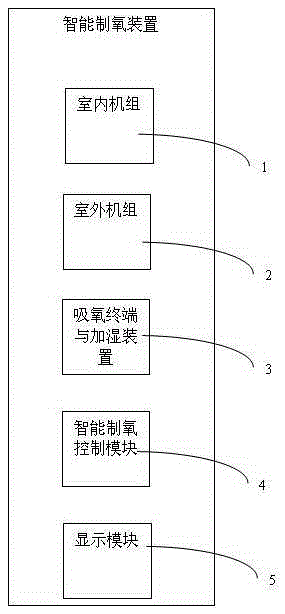 Automatic oxygen generation equipment