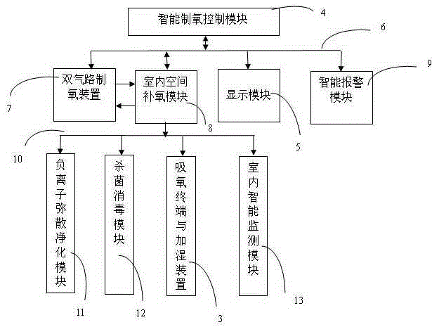 Automatic oxygen generation equipment