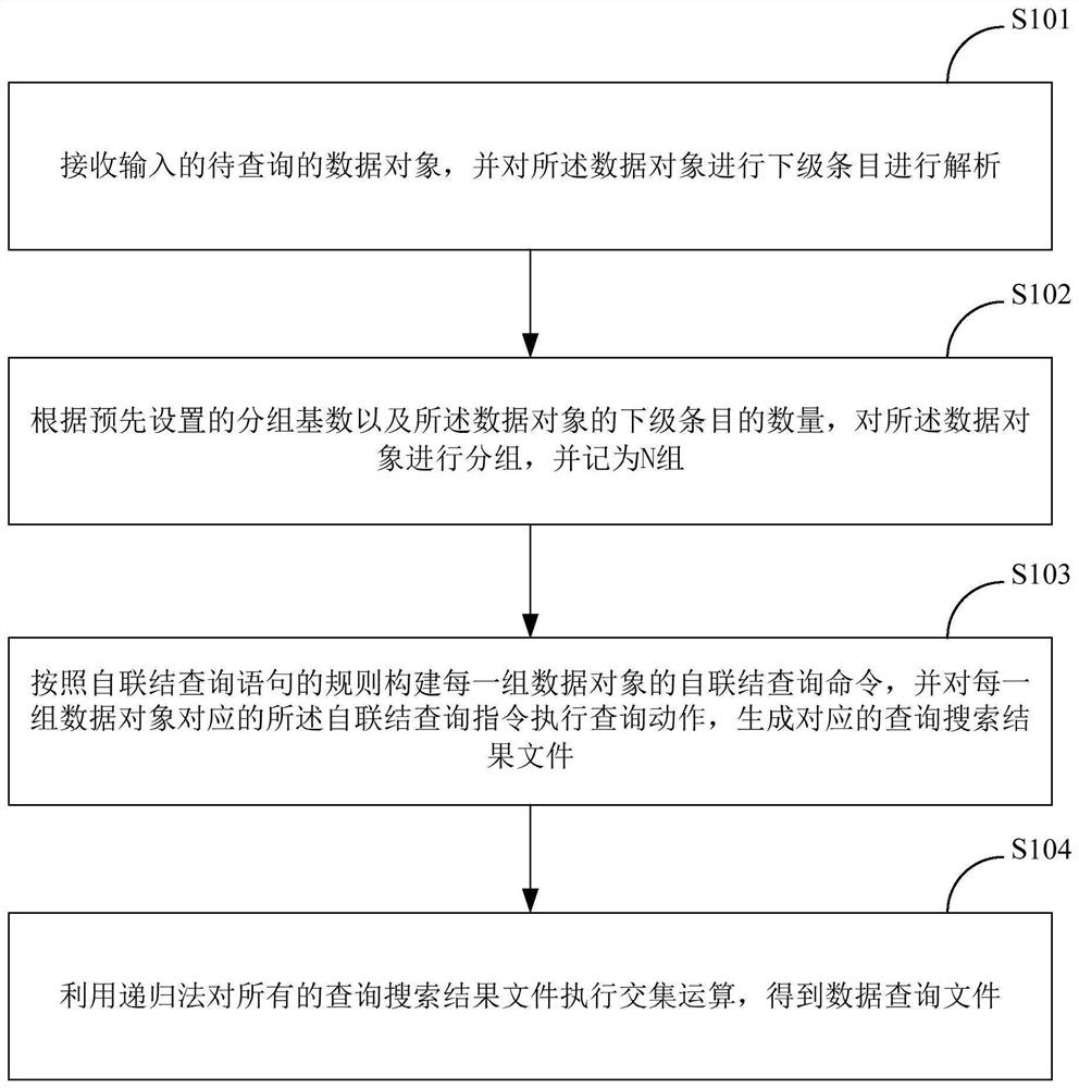 Data query method and system based on complex data relationship of database