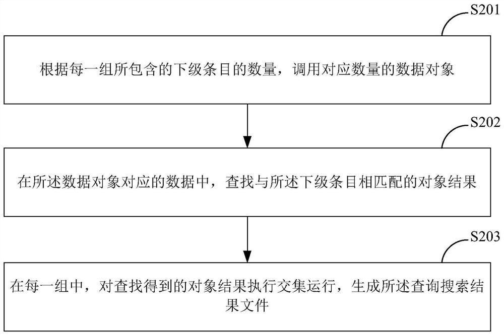 Data query method and system based on complex data relationship of database