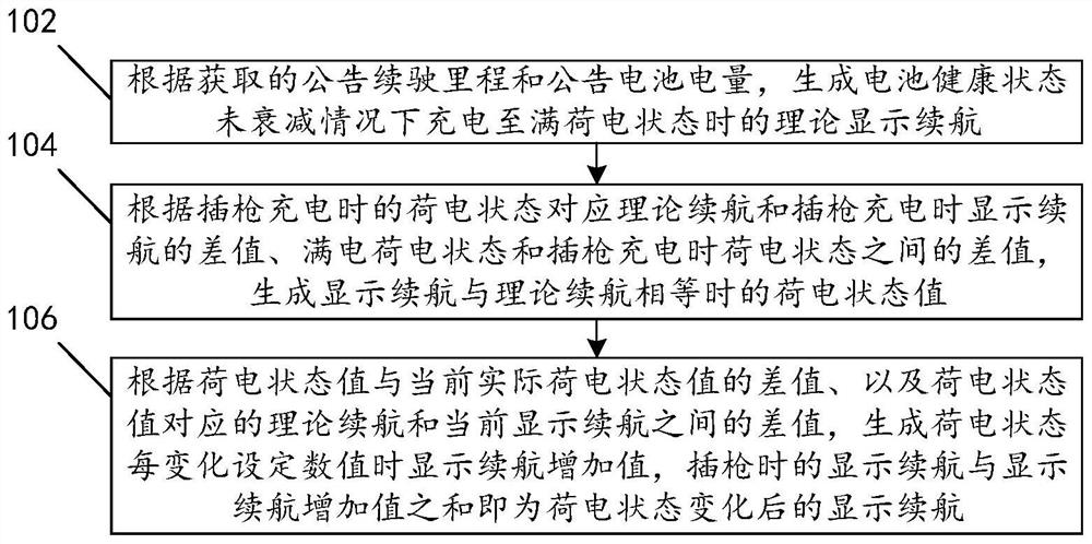 Generation method and device for displaying endurance during charging and vehicle control unit