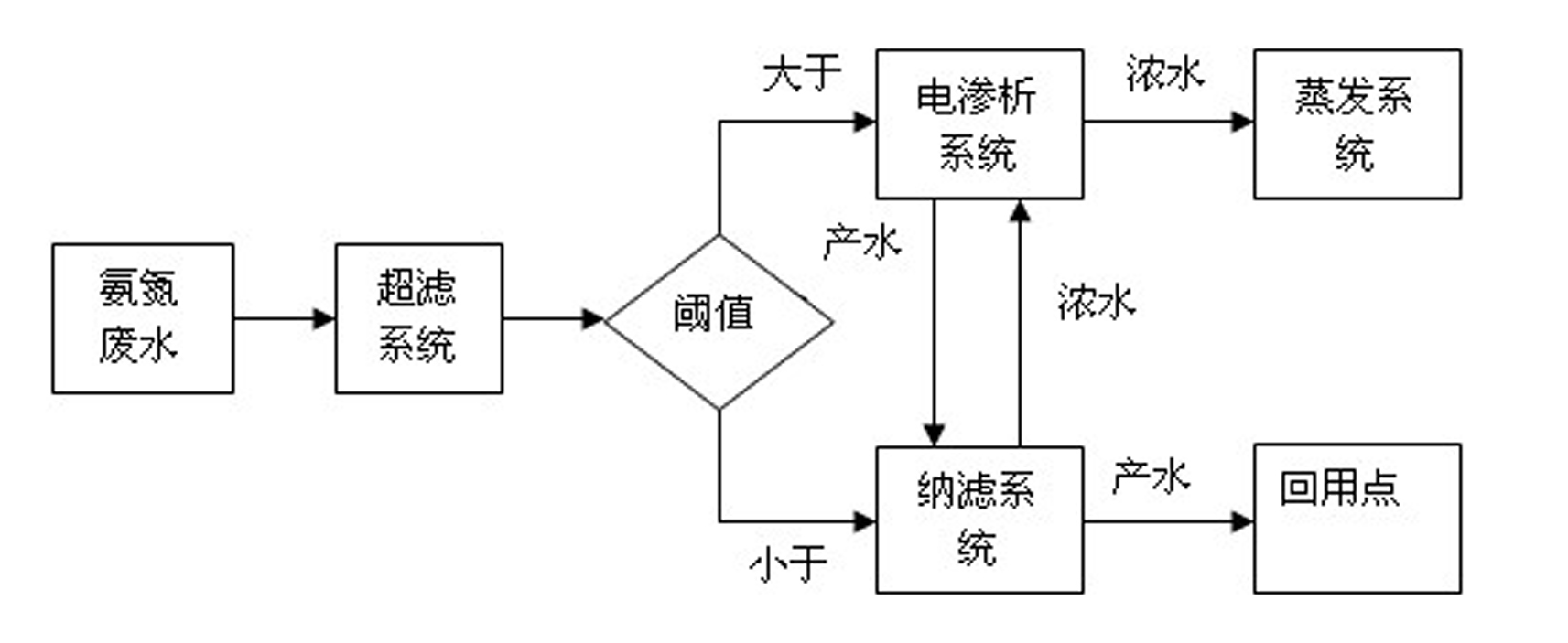 Process for treating and recycling ammonia nitrogen wastewater