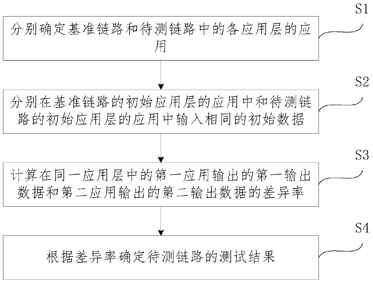 Link test method and device