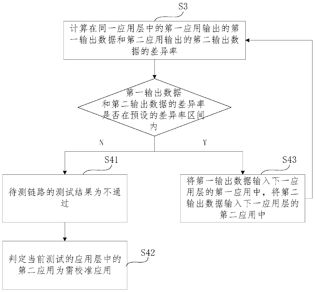 Link test method and device