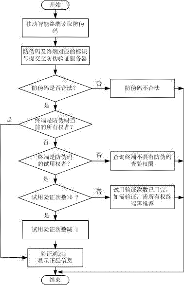 Anti-counterfeiting traceability method and system based on mobile intelligent terminal