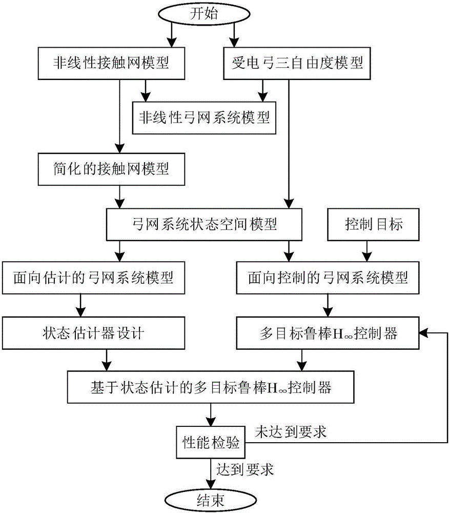 Design method for high speed pantograph multiple-target robust H-infinity controller