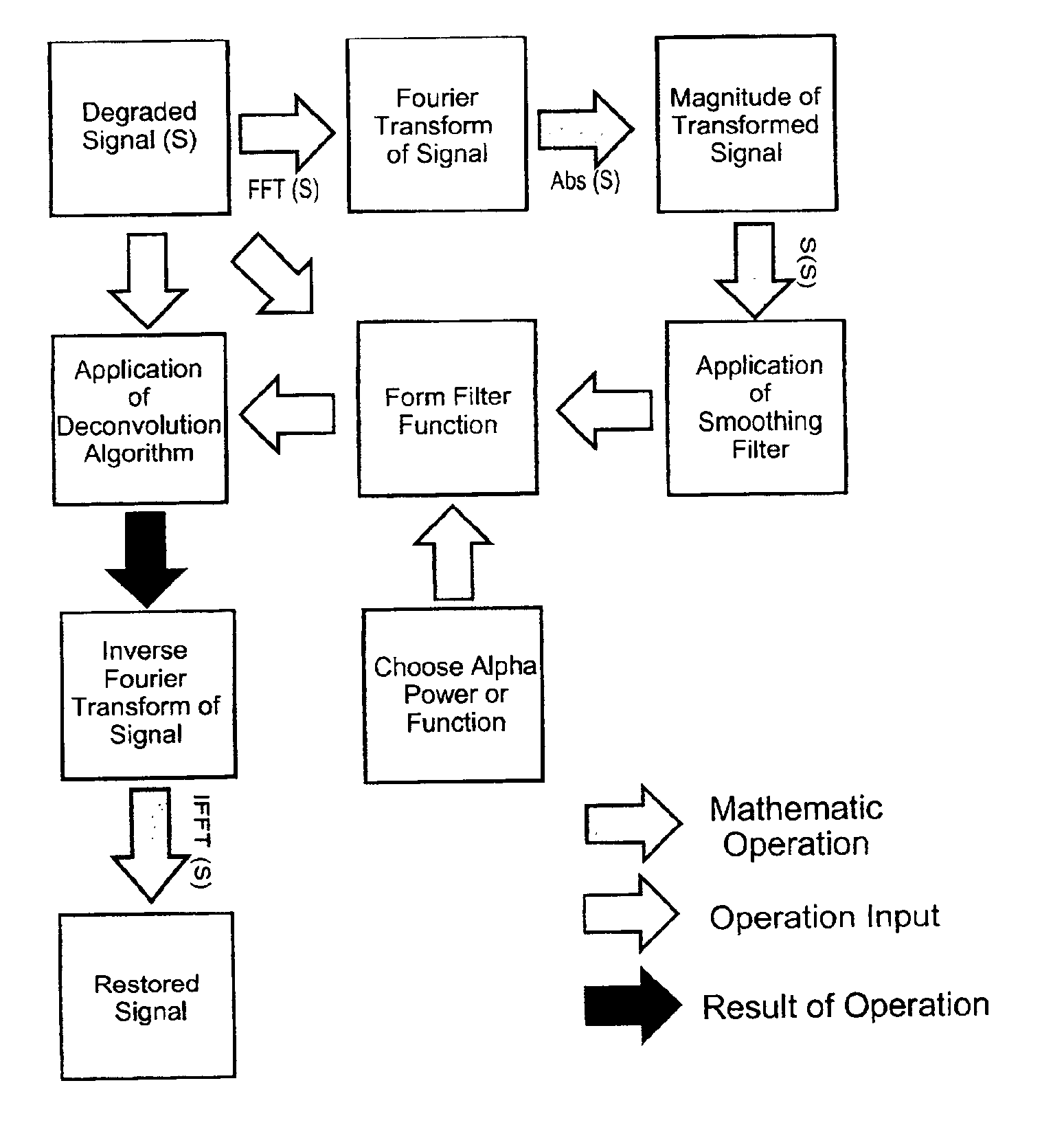 Signal processing using the self-deconvolving data reconstruction algorithm