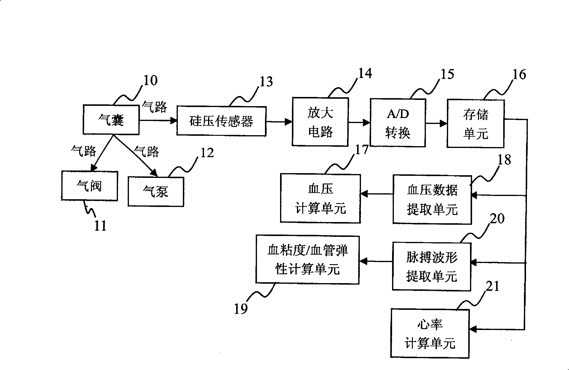 A device capable of measuring blood viscosity, vascular elasticity and blood pressure and measurement method thereof