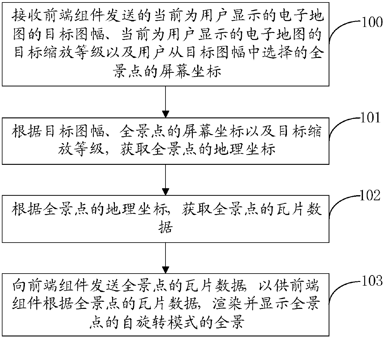 Panorama display method in electronic map, server and computer readable medium