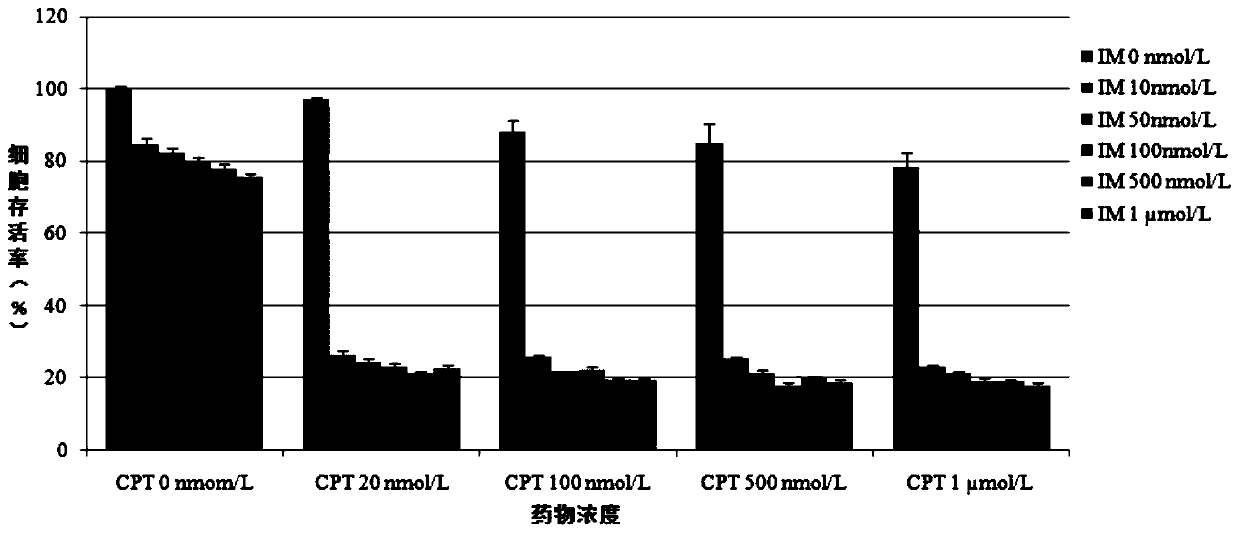 Application of cryptotanshinone in preparation of chemosensitizer for Ph+ acute lymphocytic leukemia