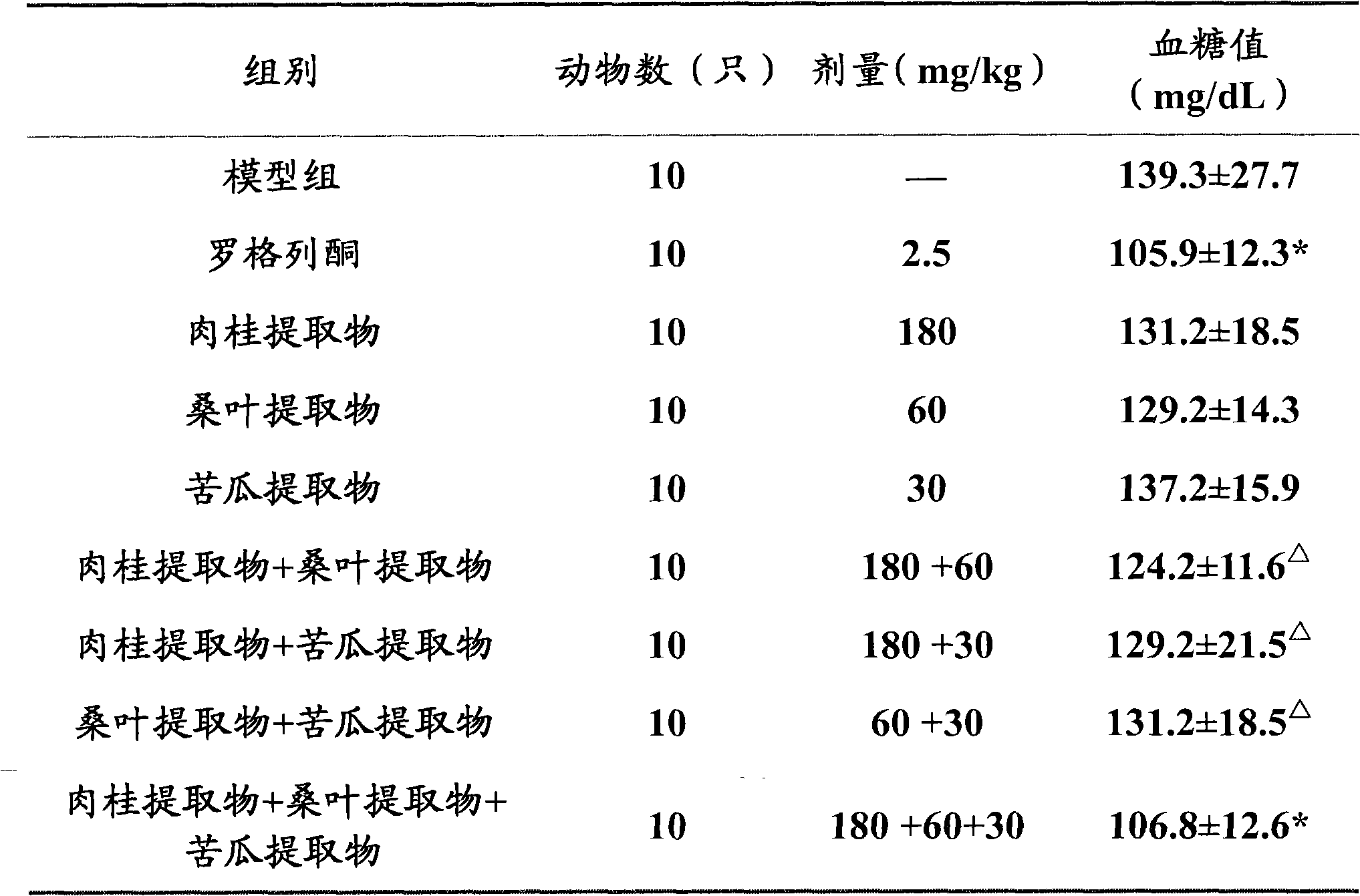 Composition for preventing and treating diabetes