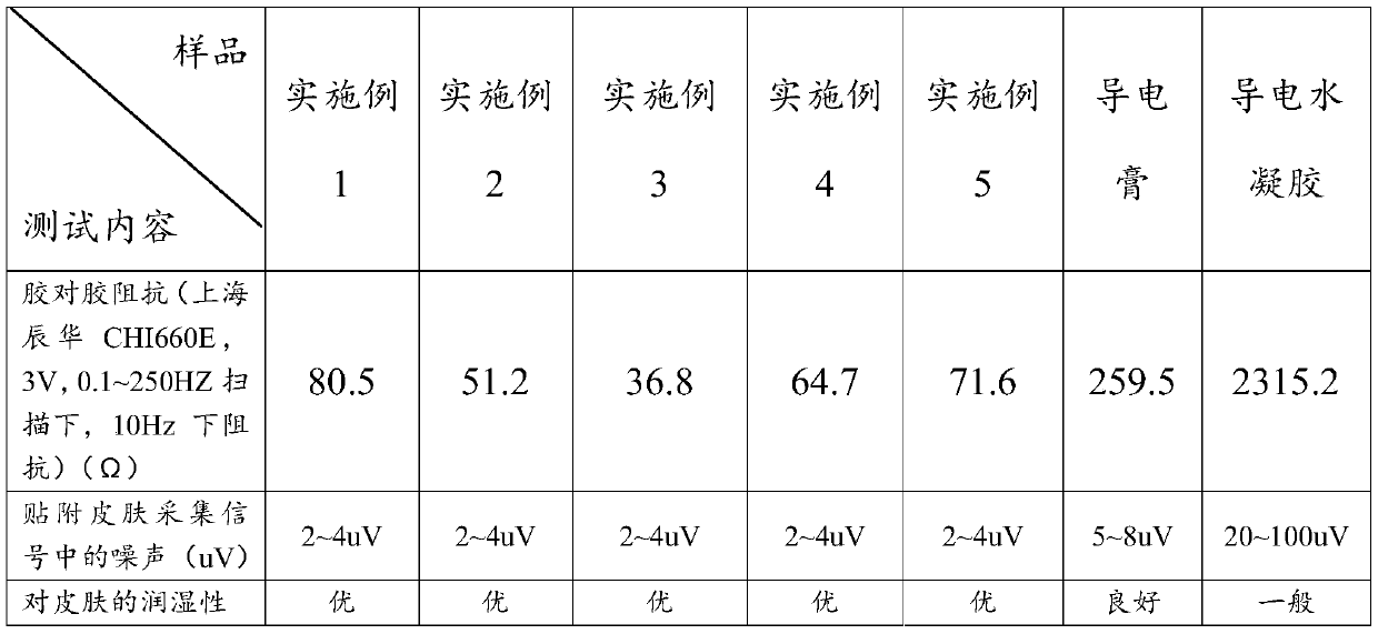 Medical conductive gel and preparation method thereof