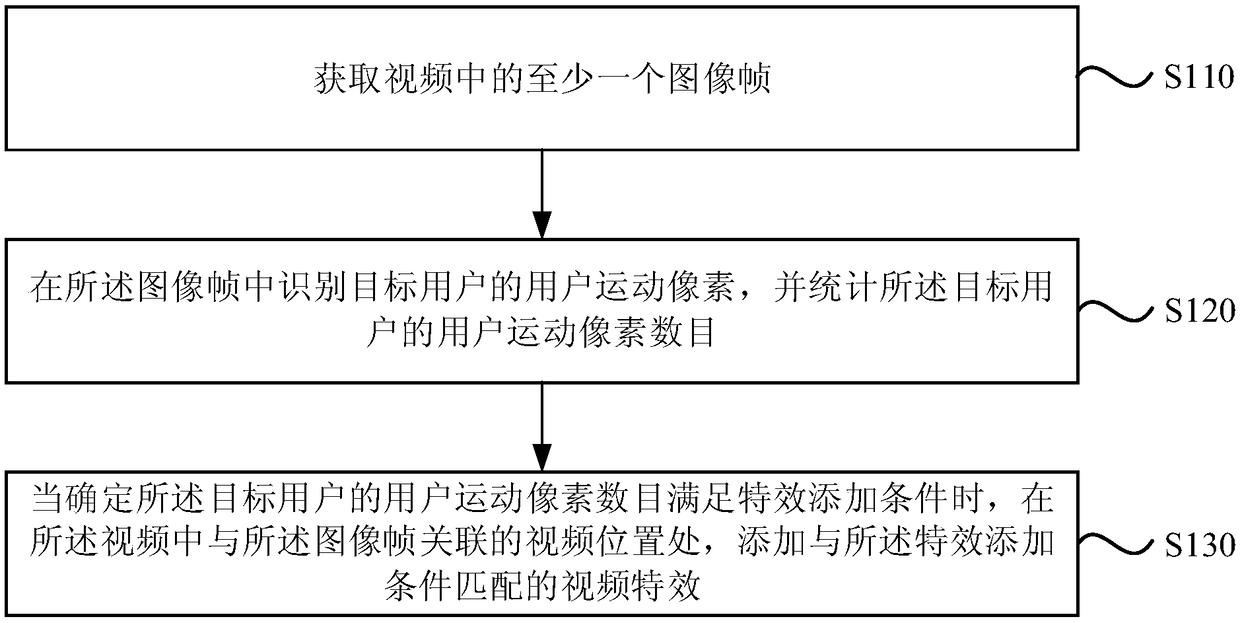 Motion pixel video special effect adding method and device, terminal device and storage medium