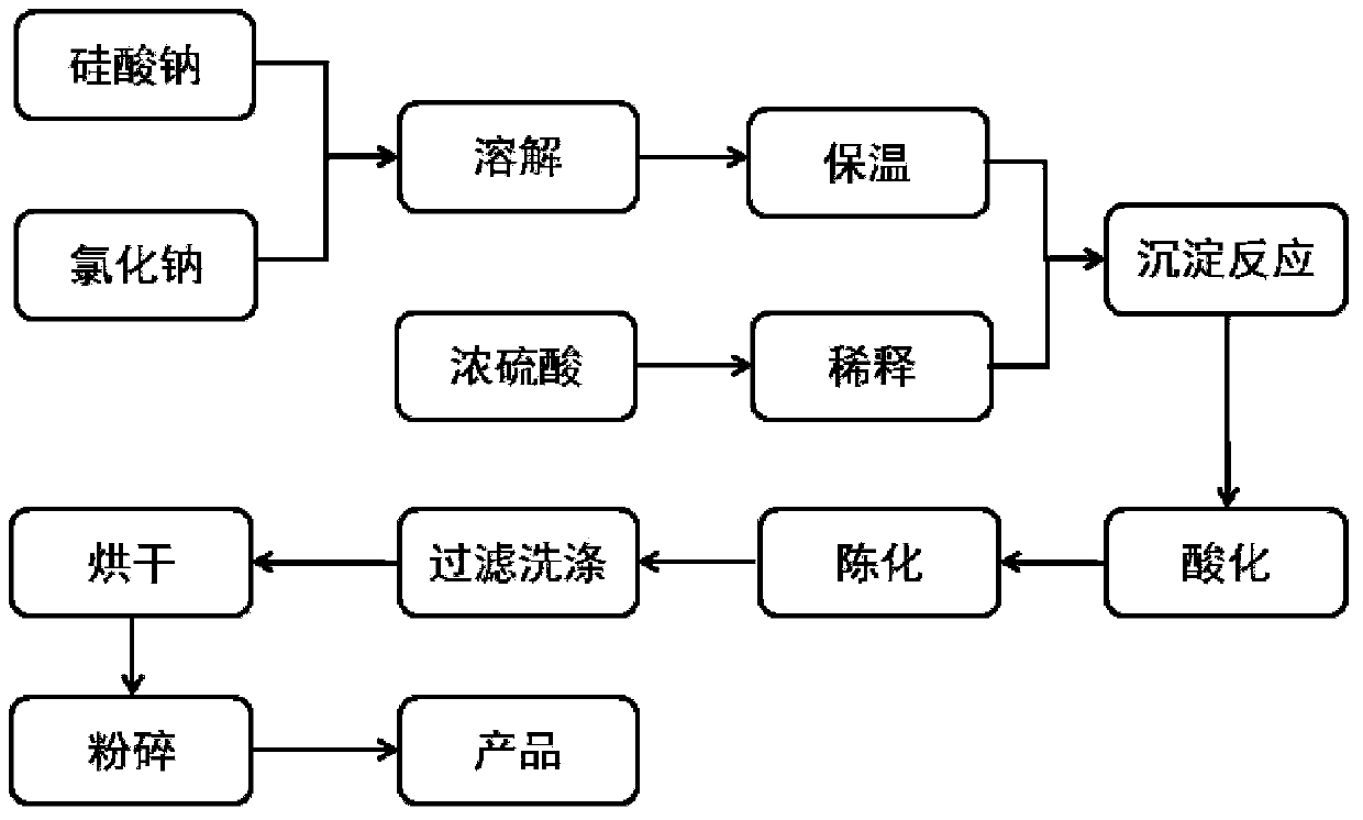 Method for reducing specific surface area BET (Brunauer Emmet Teller) of white carbon black prepared by using sulfuric acid precipitation method