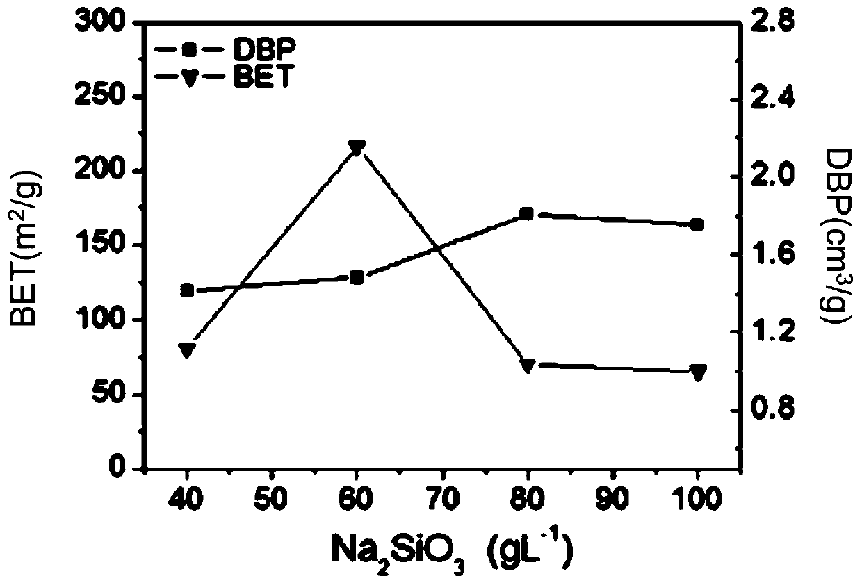 Method for reducing specific surface area BET (Brunauer Emmet Teller) of white carbon black prepared by using sulfuric acid precipitation method