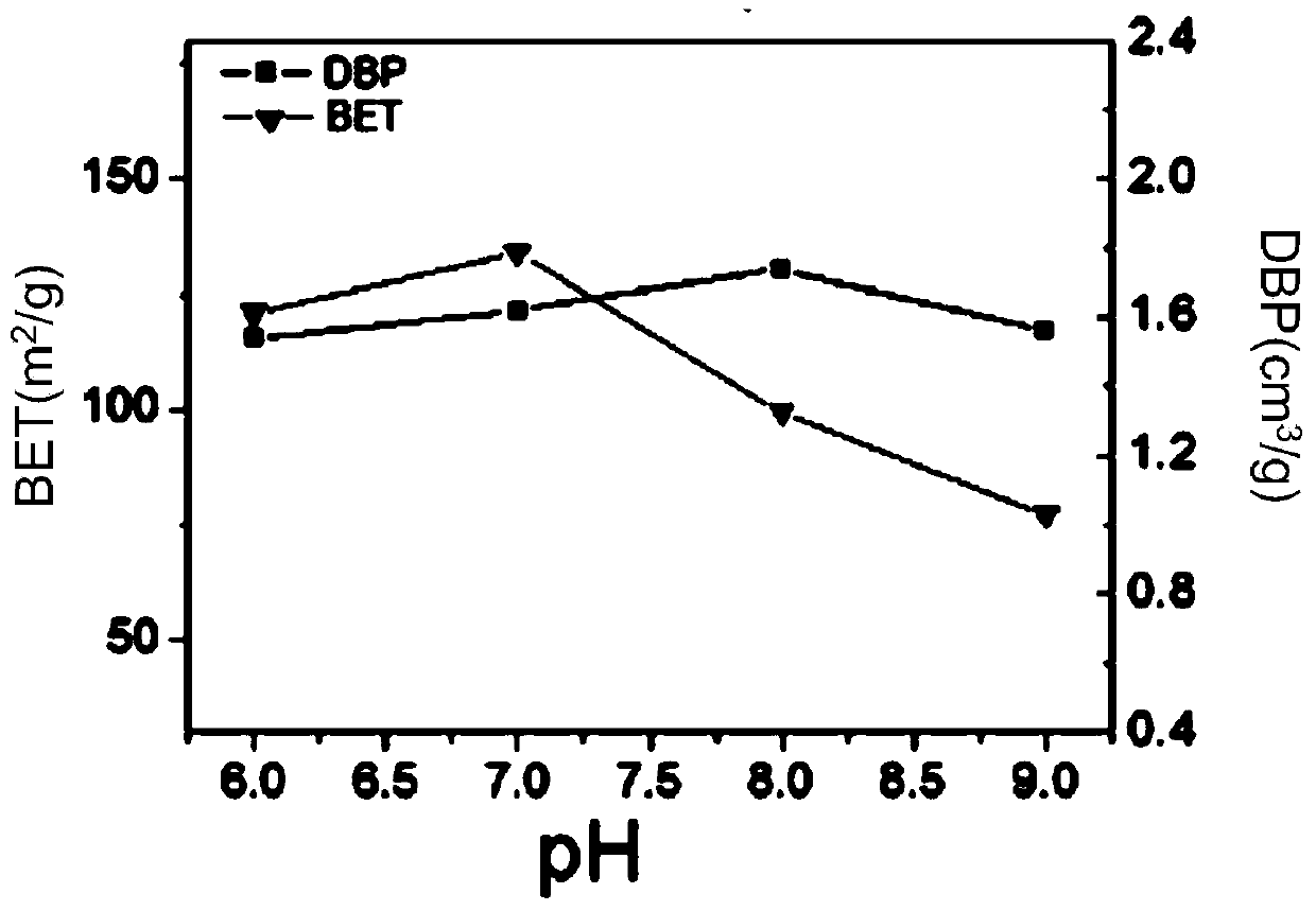 Method for reducing specific surface area BET (Brunauer Emmet Teller) of white carbon black prepared by using sulfuric acid precipitation method